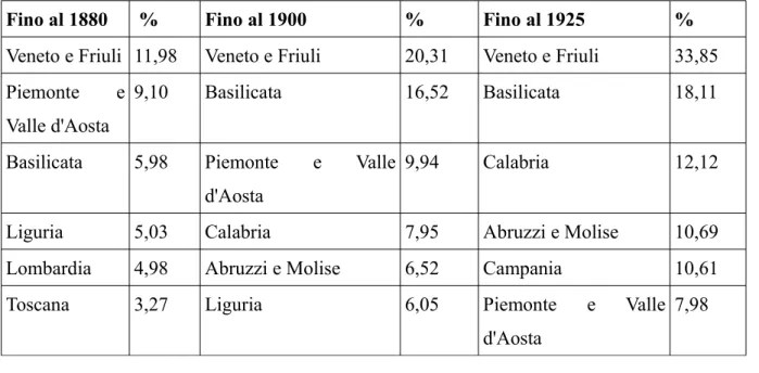 Tab. n.: 1 Espatri medi annui per 1000 abitanti. Fonte: Annuario Statistico Italiano - Istat