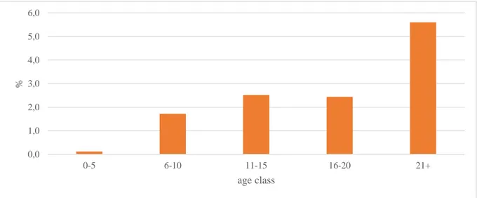 Figure 1.13. Percentages of symptomatic trees within the different age classes. 