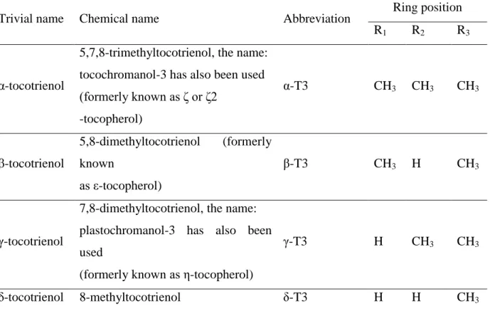 Table 4.2. Tocotrienols (adopted from Zielińska et al., 2014). 
