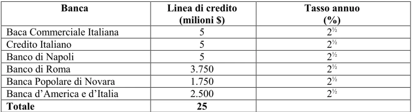 Tab. 8. Credito di 100 milioni della Import-Export Bank.  