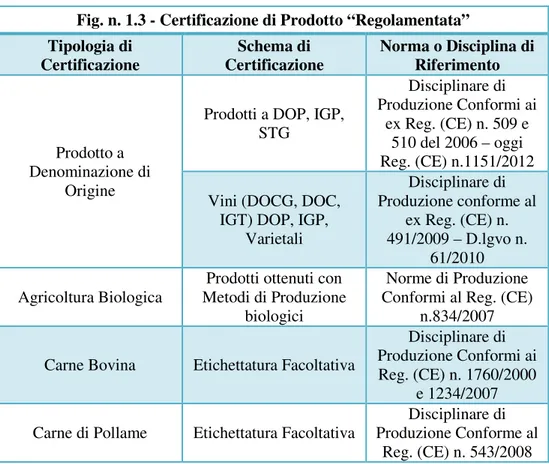 Fig. n. 1.3 - Certificazione di Prodotto “Regolamentata”  Tipologia di  Certificazione  Schema di  Certificazione  Norma o Disciplina di Riferimento  Prodotto a   Denominazione di  Origine 