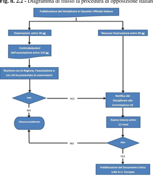 Fig. n. 2.2 -  Diagramma di flusso la procedura di opposizione italiana 