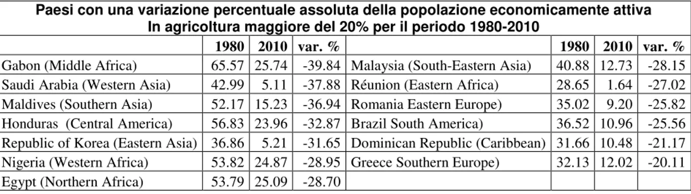 Tab.  6   –  Paesi  con  le  variazioni  più  significative  nel  numero  di  persone  economicamente  attive  in  agricoltura