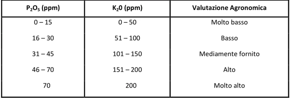 Tabella 1- Valutazione del fosforo assimilabile (metodo Olsen) e del potassio scambiabile nel suolo (metodo internazionale)