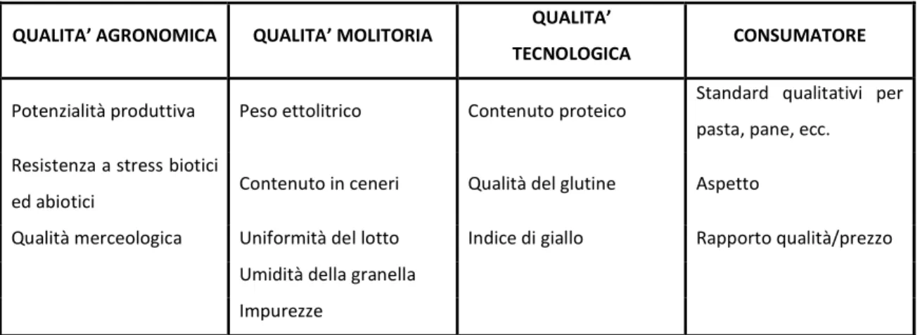 Tabella 3 - Le diverse tipologie della qualità di frumento duro dalla produzione al consumo del prodotto trasformato   (da Flagella, 2006, modificato da Troccoli, 2000) 