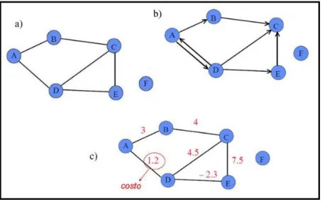 Figura 9 – Un grafo è una rete composta da nodi (o vertici) e legami (o archi) che collegano i nodi secondo regole  prestabilite che ne definiscono le connessioni