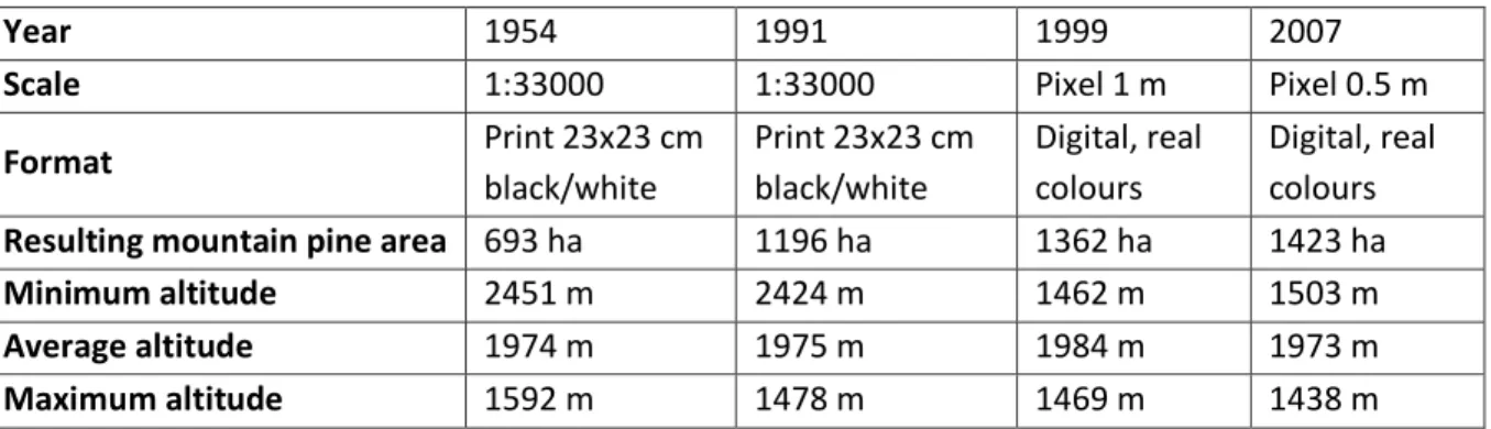 Table 2.1. Technical details of the aerial photographs used in the analysis and achieved results