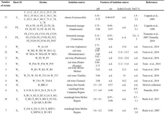 Table 3.1. Producer strains and food matrices 