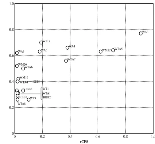 Figure 3.4. Inhibitory activity exerted by 20 CFS and 20 CFSn vs B. thermosphacta.  rCFS and rCFSn are ratios calculated through the formula reported in the section of  Materials  and  Methods