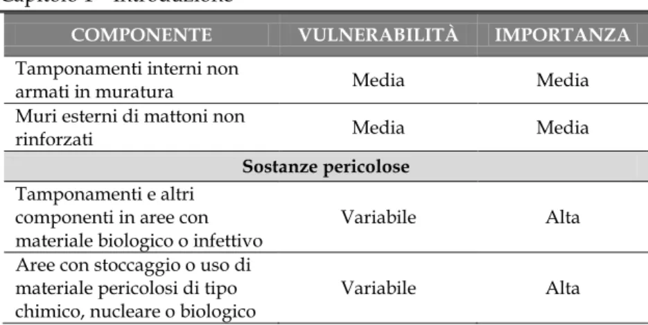 Tabella 1.1 - Elementi non strutturali presenti all'interno di una struttura  ospedaliera con indicazione del livello di vulnerabilità ed importanza (NTC, 