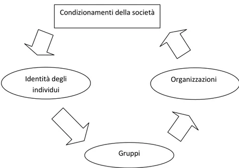 Figura 3.1: L’identità sociale: rapporto tra individui, gruppi e organizzazioni (Fonte: elaborazione  propria su bibliografia citata)
