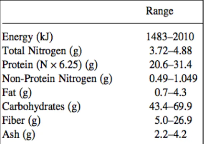 Table 6. Chemical composition of row lentil  (per 100 grams of dry matter)