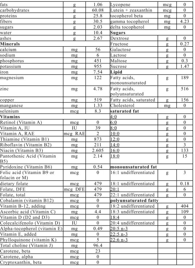 Table 9. Composition of lentil ( http://www.valori-limenti.com/nutrizionali/tabella16069.php)