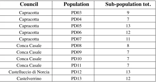 Table 11. Population and sub-population of Lens culinaris M