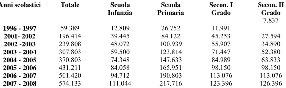 Tabella  4  - Alunni  con  cittadinanza  non  italiana  per  livello  scolastico  (valori  assoluti  e  percentuali) –