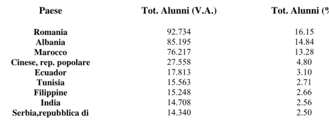Tabella  5  - Alunni  con  cittadinanza  non  italiana  per  alcuni  Paesi  di  provenienza  – A.S
