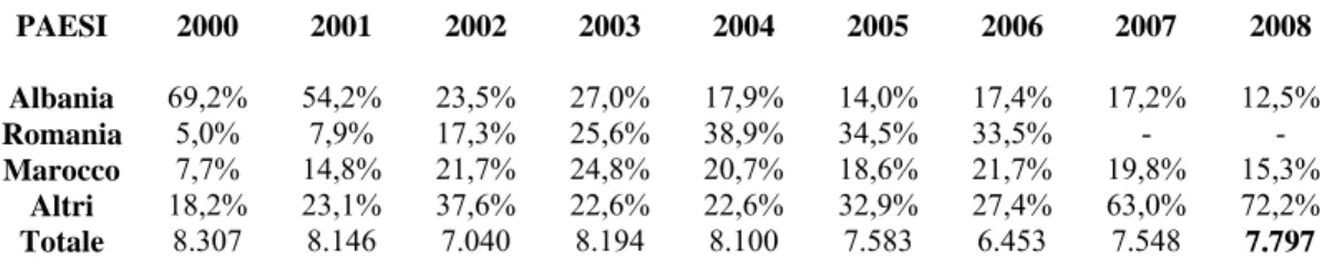 Tabella 1. ITALIA. MSNA segnalati al Comitato per i Minori Stranieri per paese di origine  (2000-2008)  PAESI Albania 2000 69,2% 2001 54,2% 2002 23,5% 2003 27,0% 2004 17,9% 2005 14,0% 2006 17,4% 2007 17,2% 2008 12,5% Romania 5,0% 7,9% 17,3% 25,6% 38,9% 34,