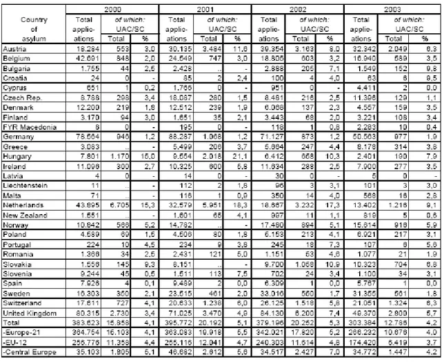 Tab.  2  Domande  di  asilo  presentate  in  28  paesi  industrializzati  europei:  minori  non  accompagnati (MSNA) e minori separati (MS), 2000 -2003