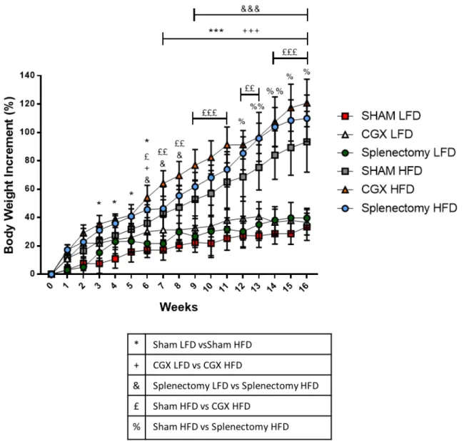 Figure	16:	Body	weight	increase	of	Sham,	CGX	and	splenectomized	mice	upon	HFD	and	LFD.	