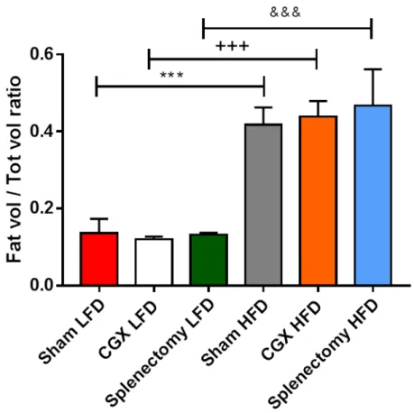 Figure	 18:	 Quantitative	 analysis	 of	 fat	 pat	 increase	 in	 LFD-	 and	 HFD-fed	 Sham,	 CGX	 and	