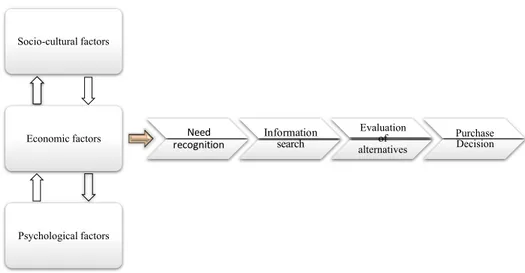 Figure 2.1: This figure displays the customer’s decision-making process ac- ac-cording to Marketing research.