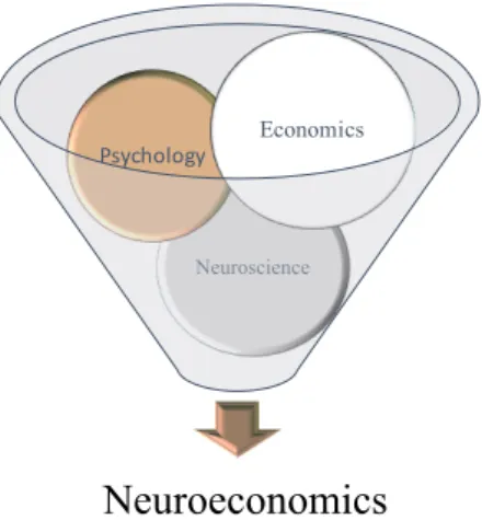 Figure 2.2: Neuroeconomics as the union of Economics, Psychological and Neuroscientific research.