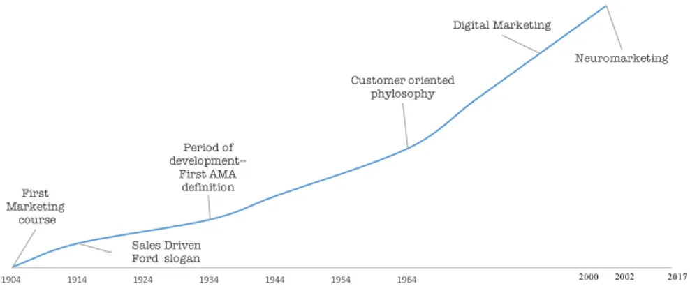 Figure 3.1: The graphs shows the evolution of Marketing, from 1904 to 2002.