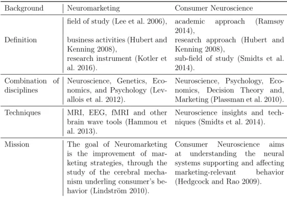 Table 3.2: Definition of Neuromarketing and Consumer Neuroscience.