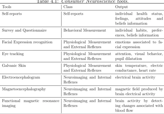 Table 4.1: Consumer Neuroscience tools.