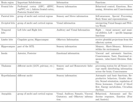 Table 4.2: Brain regions and their functions. Brain region Important Subdivisions Information Functions Frontal lobe Prefrontal cortex (OFC, dlPFC,