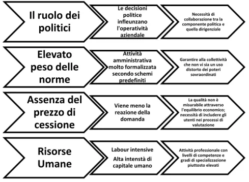 Fig. 1.2  – Le principali specificità gestionali delle PA  