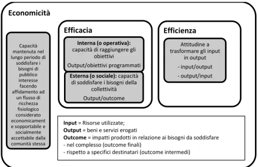 Fig. 1.3 – I criteri di valutazione dell’attività delle PA  