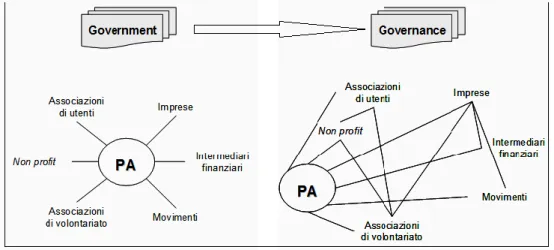 Fig. 1.7 – Dal Government alla Governance  