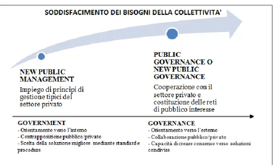 Fig.  1.8  –  L’evoluzione  paradigmatica:  dal  New  Public  Management  alla    Public Governance  