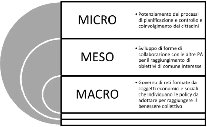Fig. 1.9 – La Public Governance quale integrazione di prospettive  micro, meso e macro 