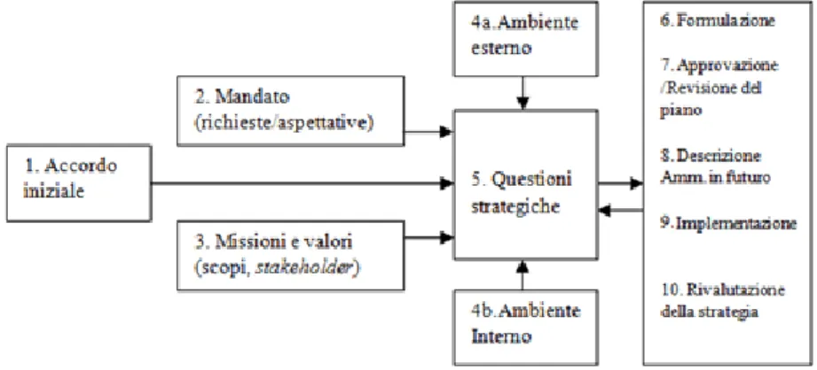 Fig. 1.13 – Il processo di pianificazione strategica nelle PA 