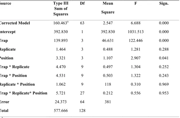 Table 4. Case 1a: results of ANOVA for the variable Total catches.  Source  Type III 