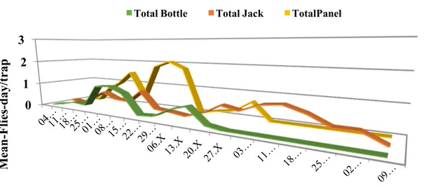 Figure 44. Olive fruit fly seasonal flight in 2016 with NuBait baited traps 