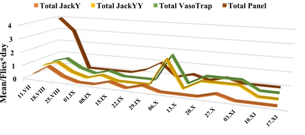 Figure 45. Olive fruit fly seasonal flight in 2017 with ammonium carbonate baited traps