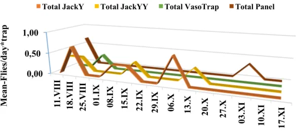 Figure 46. Olive fruit fly seasonal flight in 2017 using traps baited with NuBait and torula  yeast