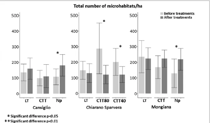 Fig. 3. Total density (N/ha) of microhabitats and statistical differences (*p&lt;0.05; ** p&lt;0.01) in the 