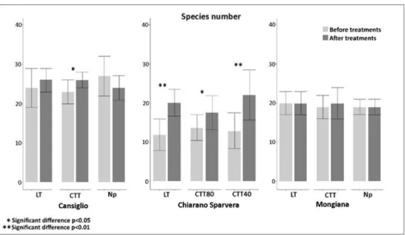 Fig. 4. Number of species recorded before and after the silvicultural treatment in the three study sites, 