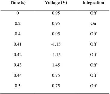 Table 2: PAD potential and duration with reference to a saturated Ag/AgCl reference electrode
