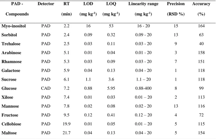 Table 3: Validation parameters for the 16 carbohydrate analytical standards for PAD and CAD 