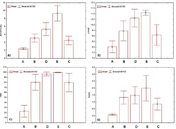 Figure  2.5:  Andic  parameters  of  the  andic  groups.  a)  mean  values  and  standard  deviation  of  Al o +1/2Fe o ;  b)  mean  values  of  pHNaF;  c)  mean  value  and  standard  deviation  of  PR;  d)  mean 