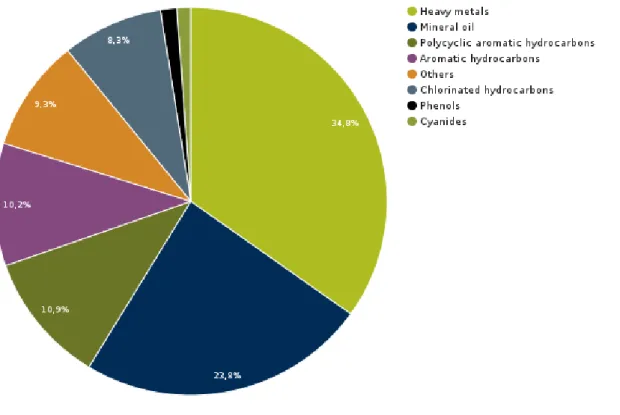 Figure  2  Contaminants  affecting  soil  and  groundwater  in  Europe  (https://www.eea.europa.eu/data-and-