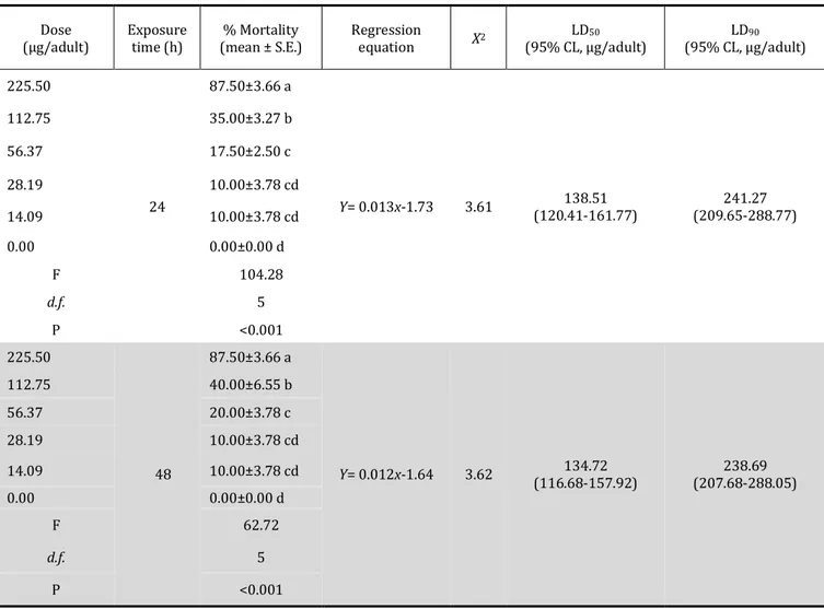 Table 4.8. Contact toxicity of different concentrations of ß-caryophyllene against S. granarius adults 24 and 48 