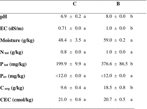 Table 2.1. Substrates chemical properties. Data represent the mean (n=4) ± standard error
