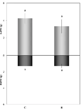 Figure 2.2. Leaf and root biomass (g of dry tissue weight). Data represent the mean ( 