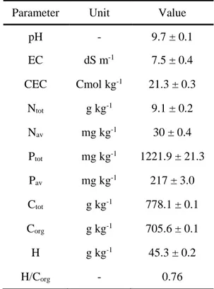 Table 3.2. Biochar chemical-physical characteristics. Each value represents the mean (n = 8) ± SE